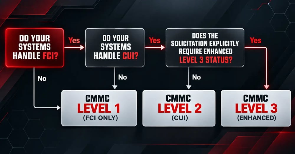 How Do You Know Which CMMC Level Do You Need?