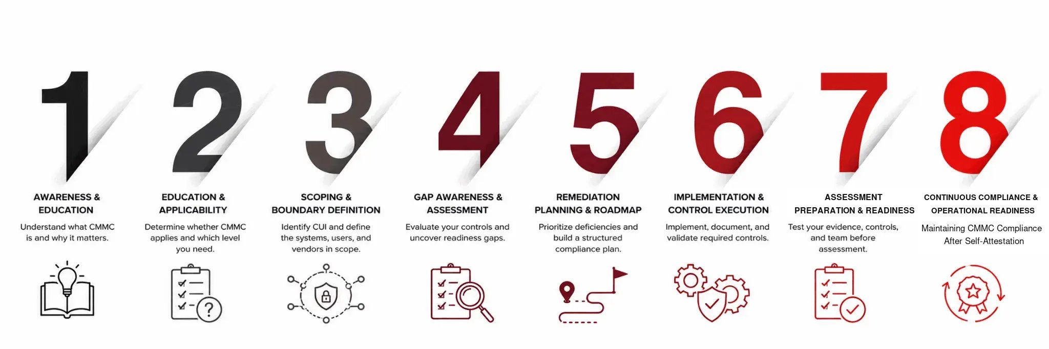 CMMC-Customer-Journey-8-Phases-Final