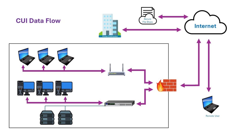 Understanding Data Flow Diagrams for CMMC Compliance