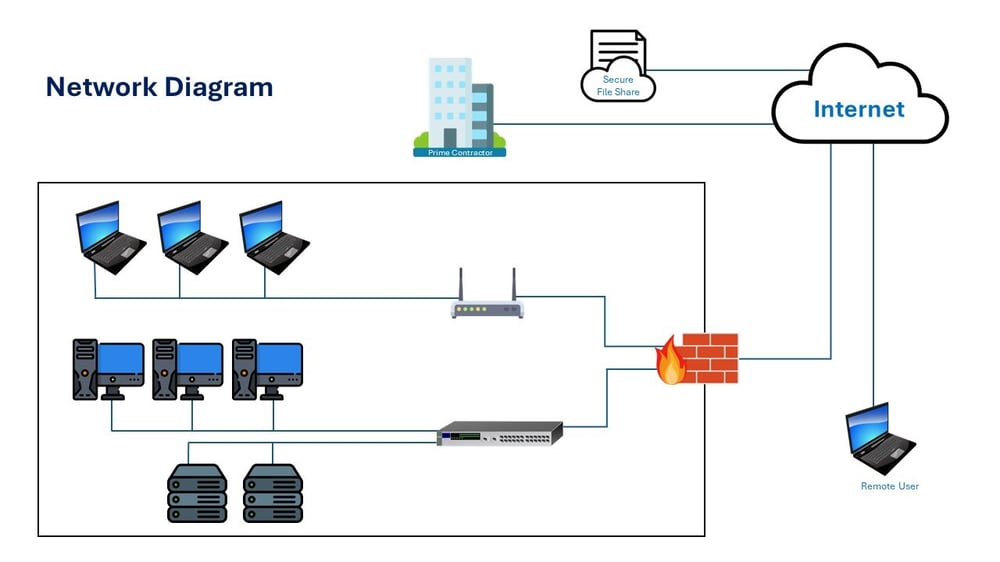 Example Network Diagram