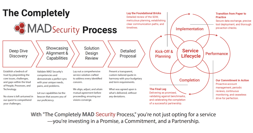 Completely MAD Security Process for Comprehensive Cybersecurity Protection