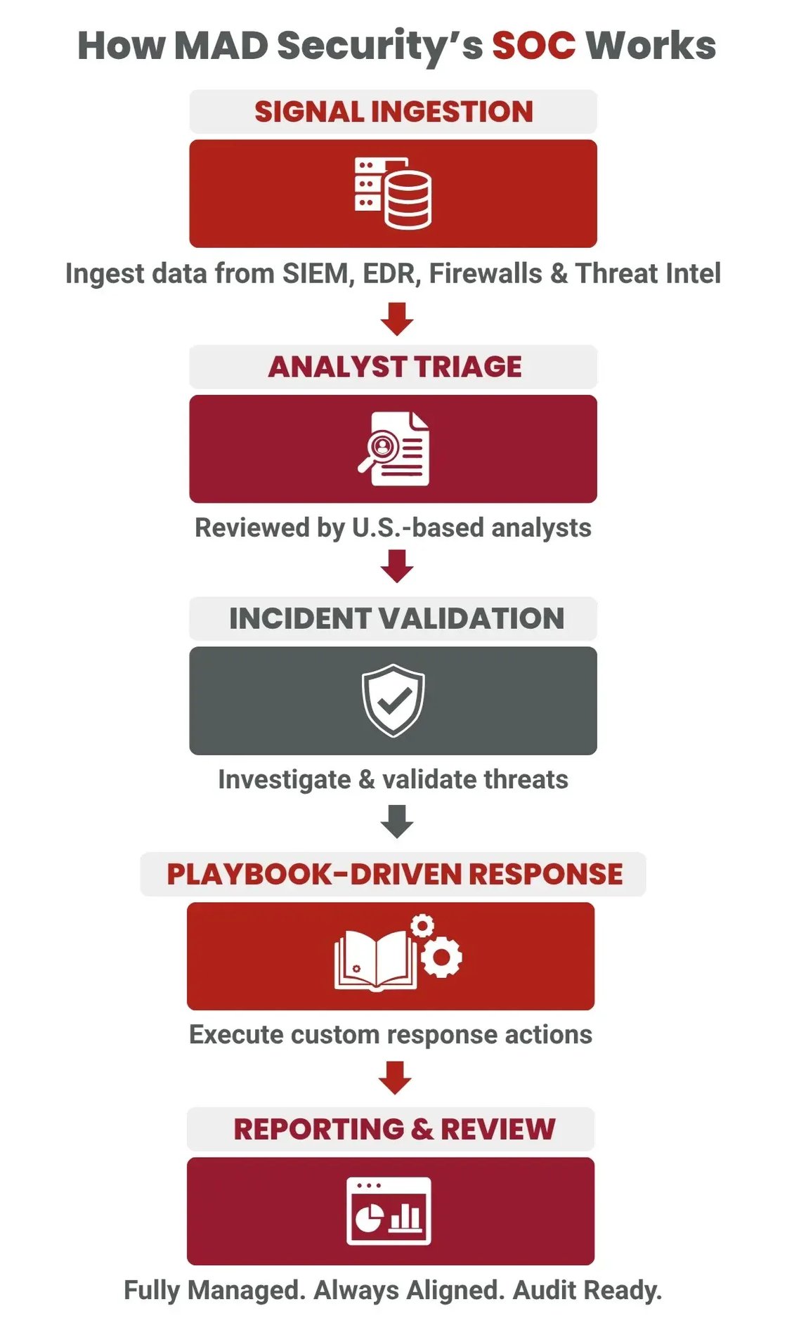 How MAD Security's SOC Work