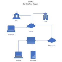 Understanding Data Flow Diagrams for CMMC Compliance