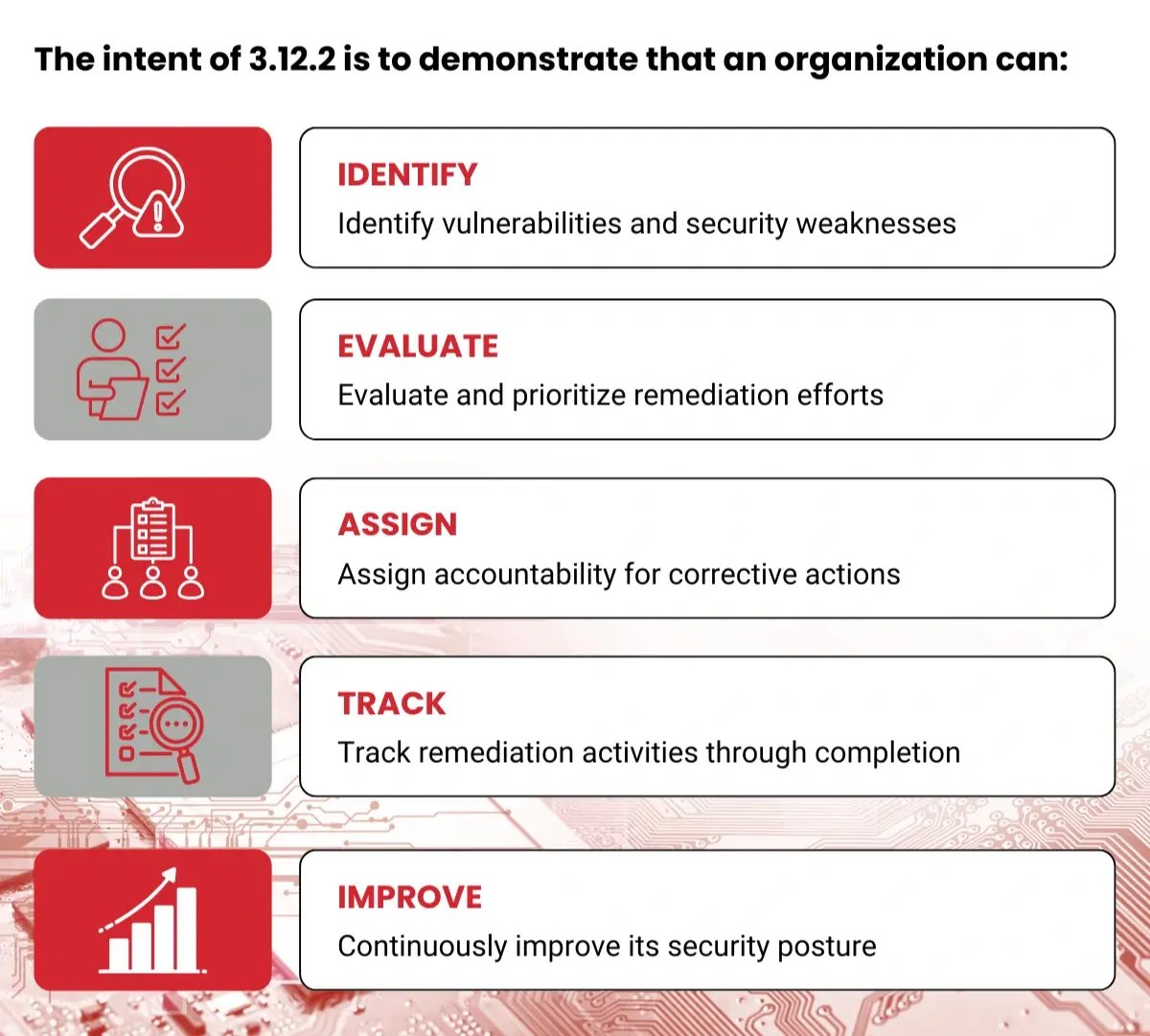 The Intent of 3.12.2 Is to Demonstrate That an Organization Can_ - 1 - Edited