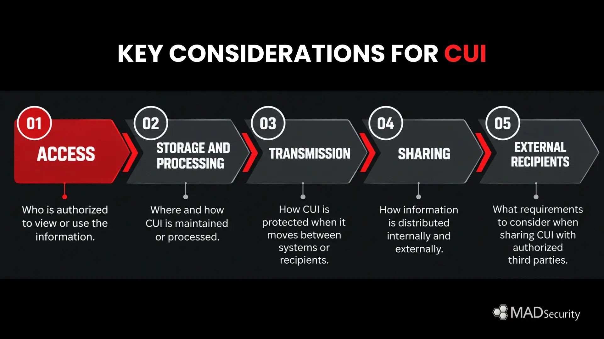 How CUI Categories Determine Safeguarding and Dissemination Requirements &nbsp;