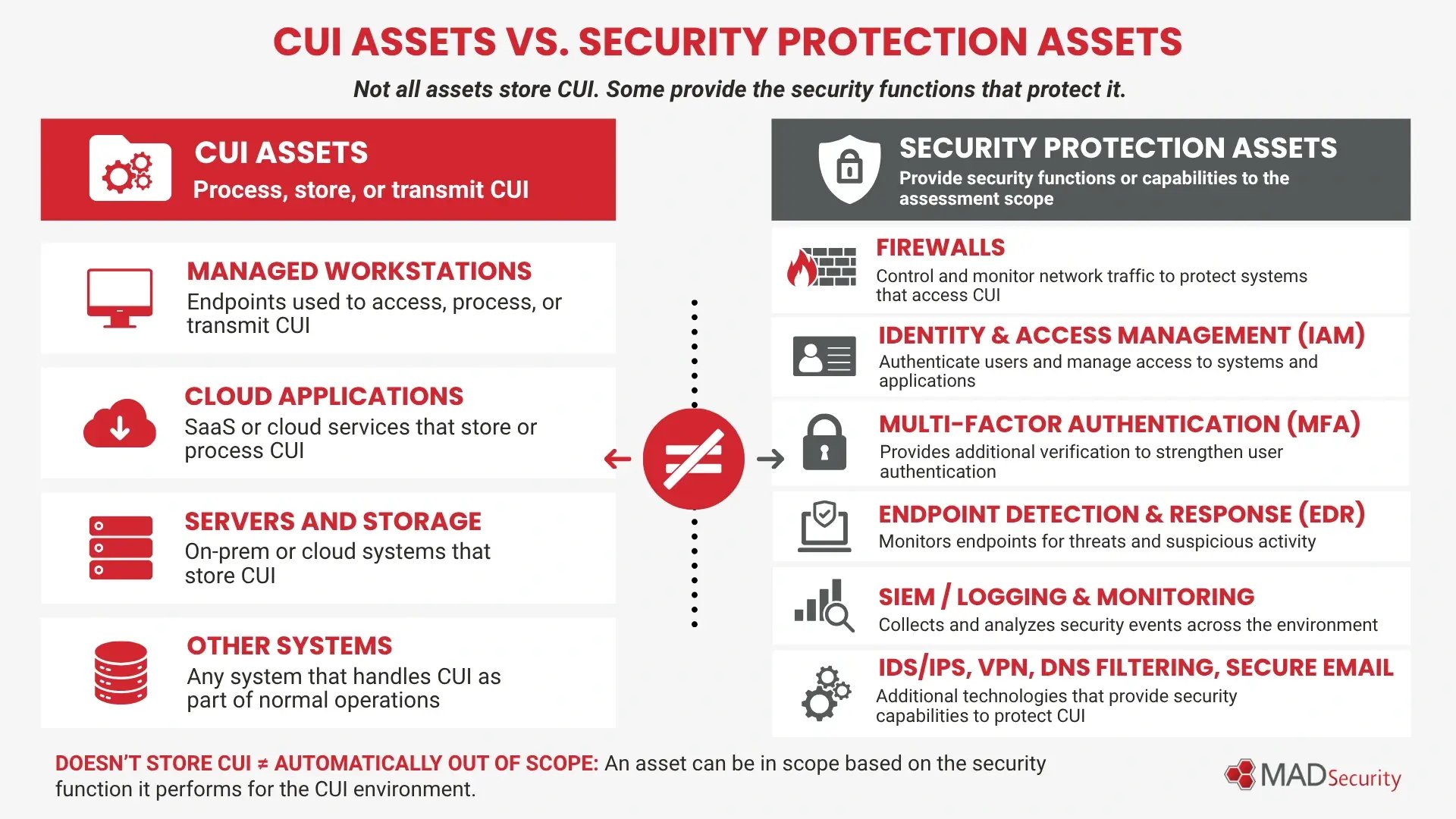 CUI Assets vs SPA Graphic(1)