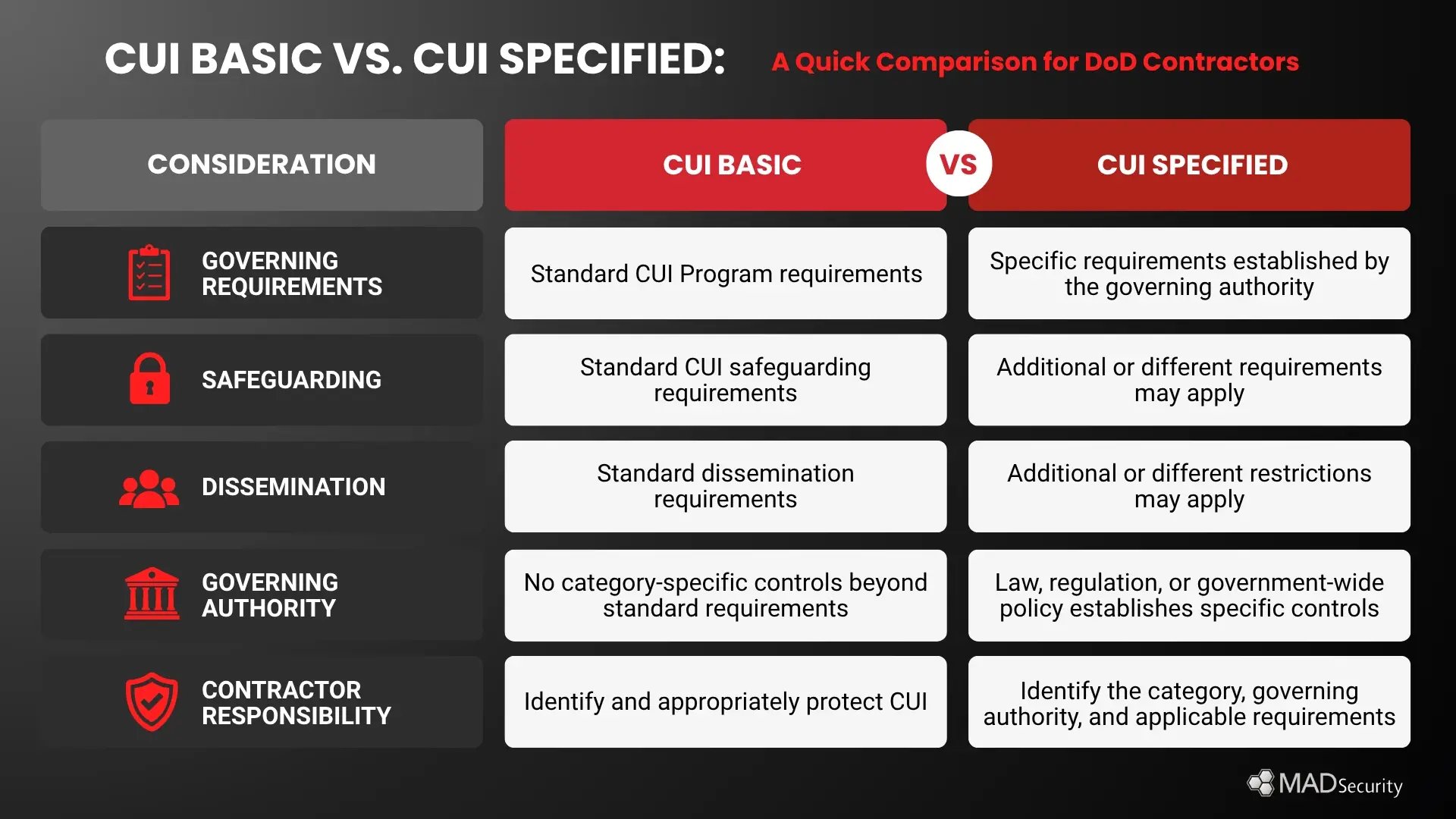 CUI Basic vs. CUI Specified: What Is the Difference?