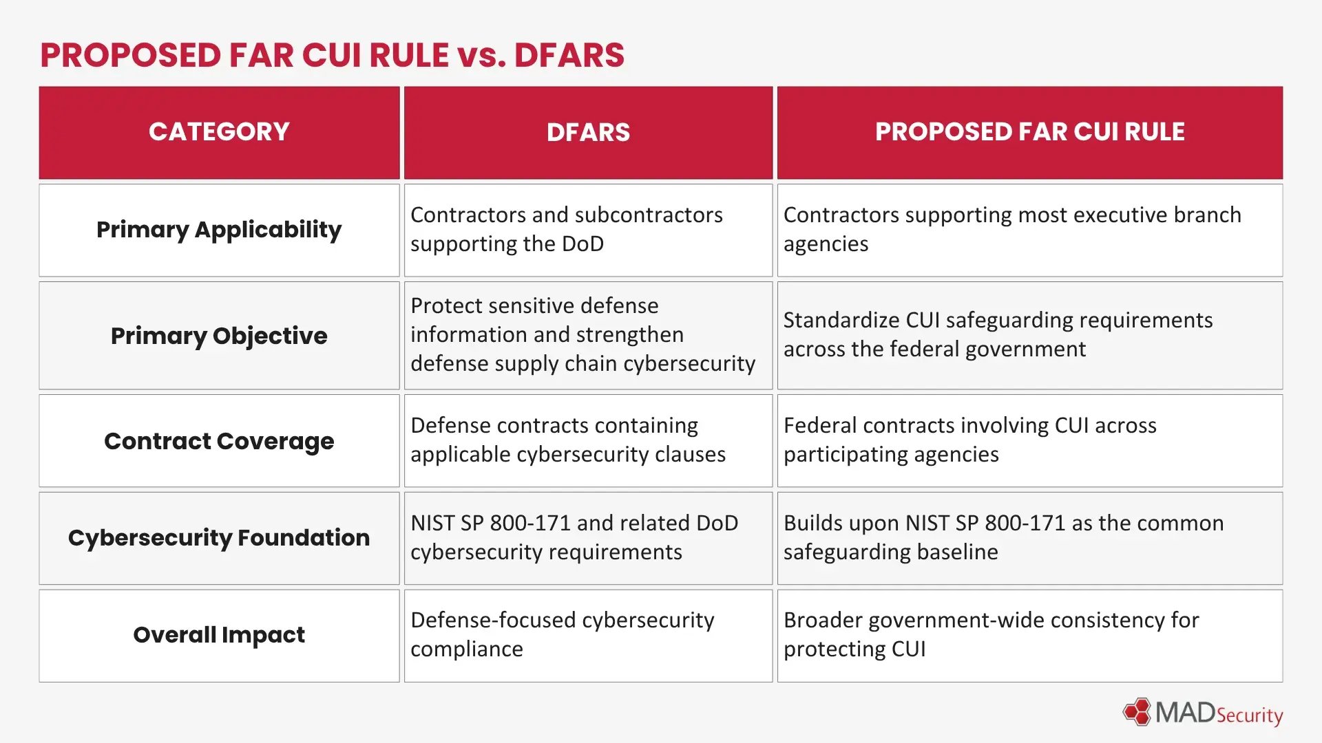 Proposed FAR CUI Rule vs. DFARS: What's the Difference?