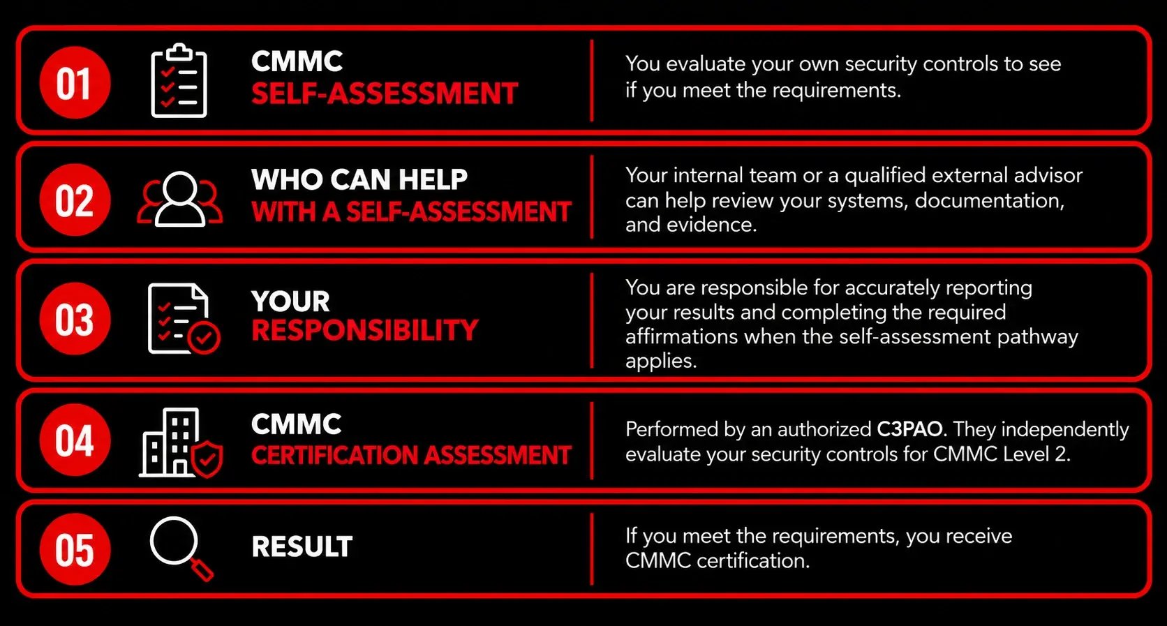 How Self-Assessments Differ from CMMC Certification Assessments &nbsp;