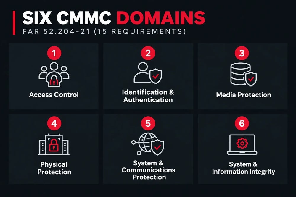 Six CMMC Domains