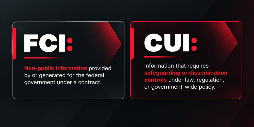 FCI vs. CUI: The Data Difference That Drives Your CMMC Level