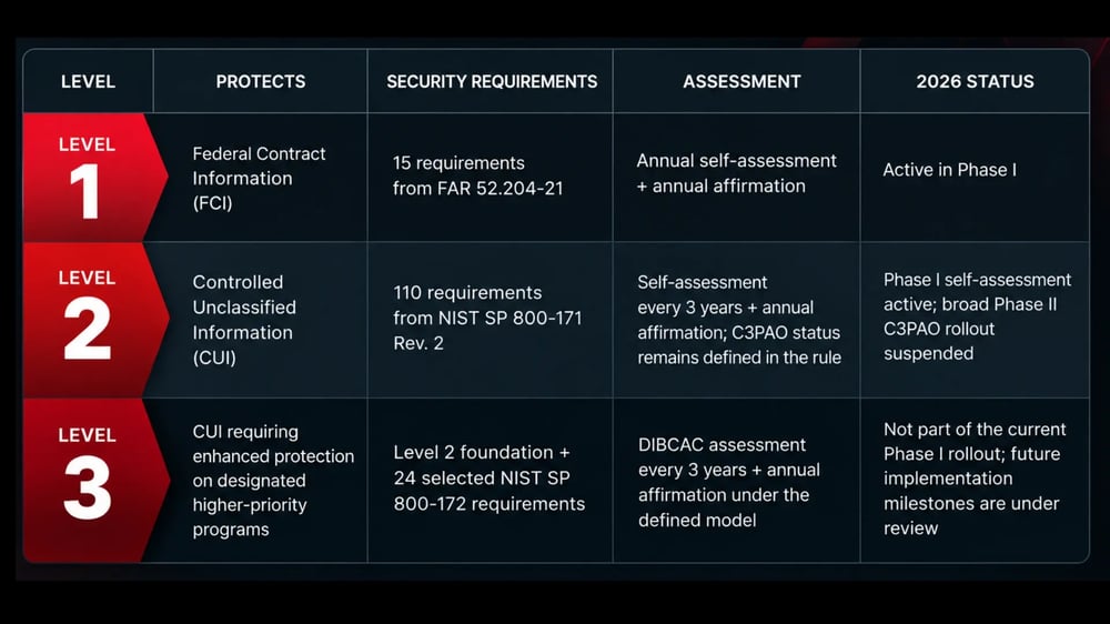 CMMC Levels at a Glance