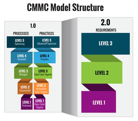 Cybersecurity Maturity Model Certification (CMMC) 2.0 Model Structure