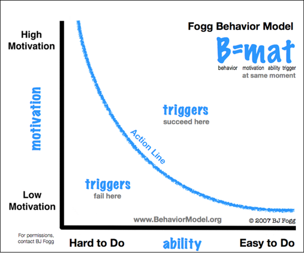 A diagram of a behavior model

AI-generated content may be incorrect.
